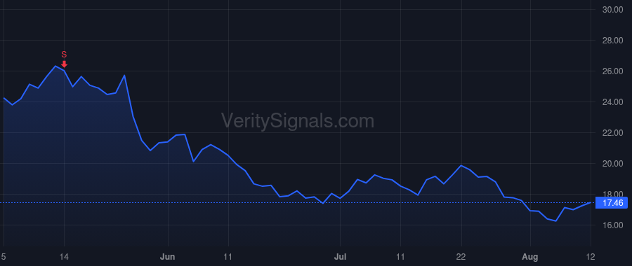 DJT price after insider trade by Nunes Devin G.