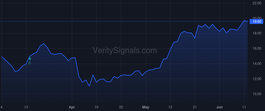 DK price after insider trade by Yemin Ezra Uzi