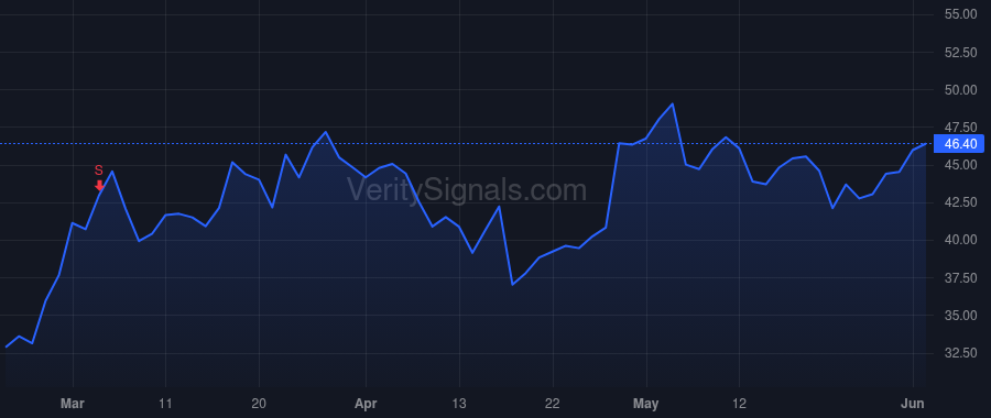 DK price after insider trade by Israel Joseph