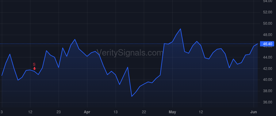 DK price after insider trade by Israel Joseph