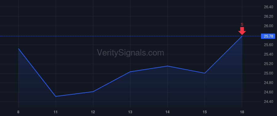 DKNG price after insider trade by Levin Woodrow