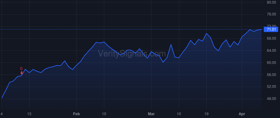 DKS price after insider trade by STACK EDWARD W