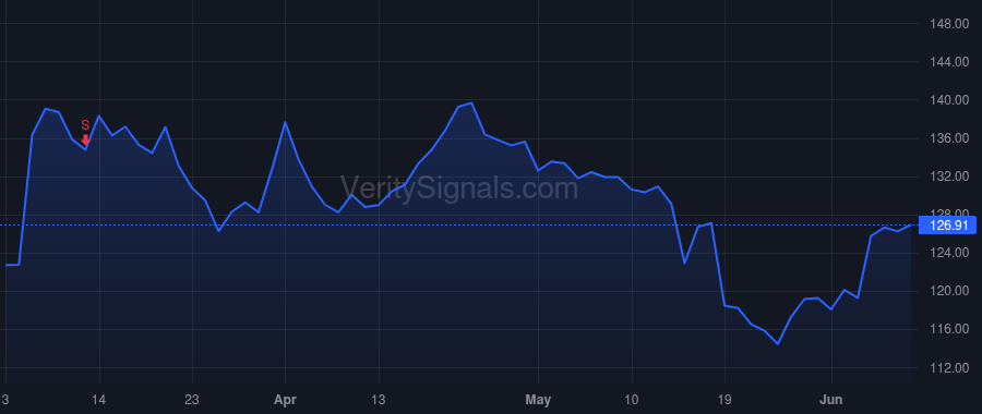 DKS price after insider trade by Hobart Lauren R