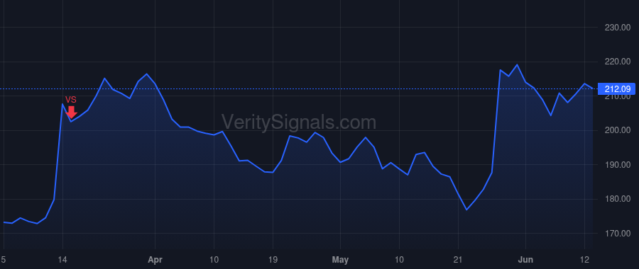 DKS price after insider trade by Hobart Lauren R