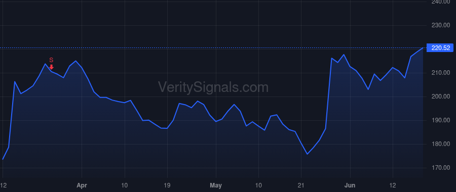 DKS price after insider trade by STACK EDWARD W