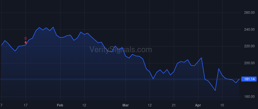 DKS price after insider trade by STACK EDWARD W