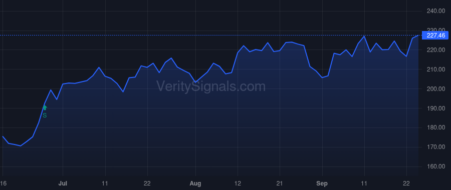 DKS price after insider trade by Eddy Robert W.