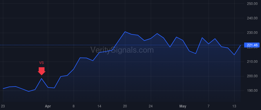 DKS price after insider trade by STACK EDWARD W