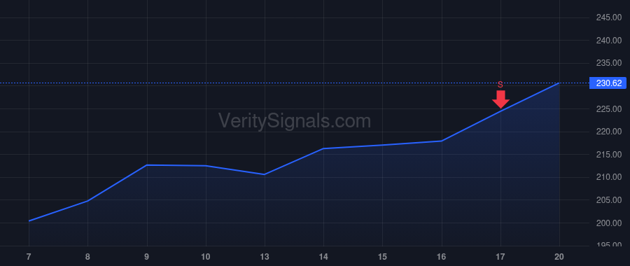 DKS price after insider trade by Lodge-Jarrett Julie