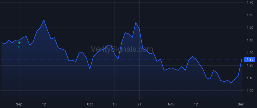 DLPN price after insider trade by O'Dowd William IV