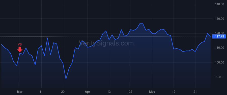 DLR price after insider trade by Stein A William