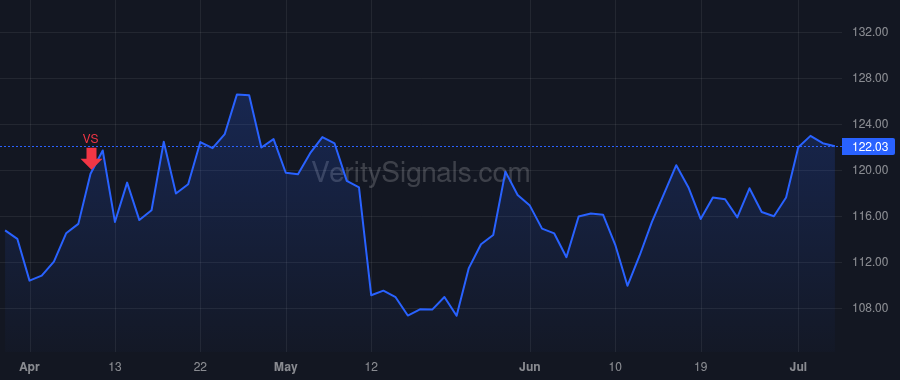 DLR price after insider trade by Stein A William