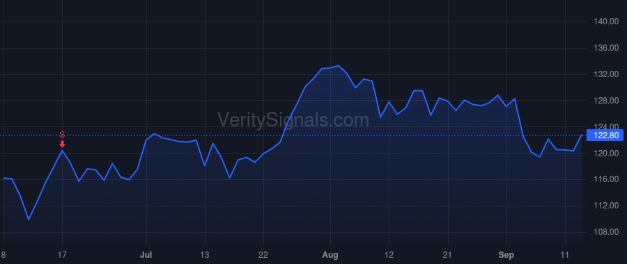 DLR price after insider trade by Stein A William