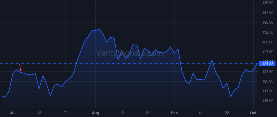 DLR price after insider trade by Stein A William