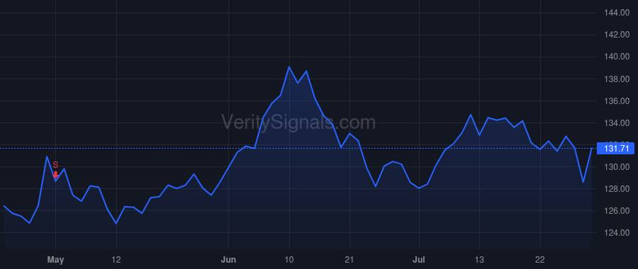 DLR price after insider trade by Stein A William