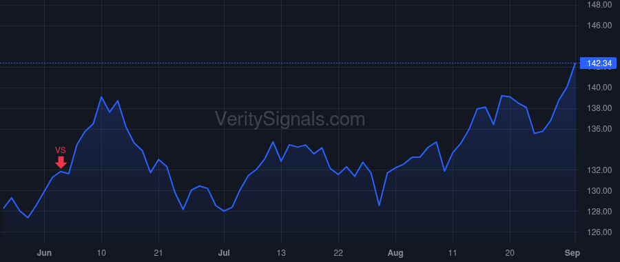 DLR price after insider trade by Stein A William