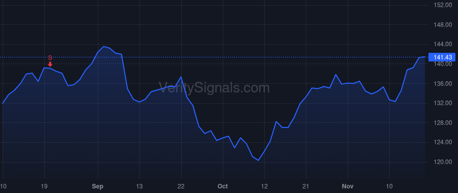 DLR price after insider trade by Stein A William