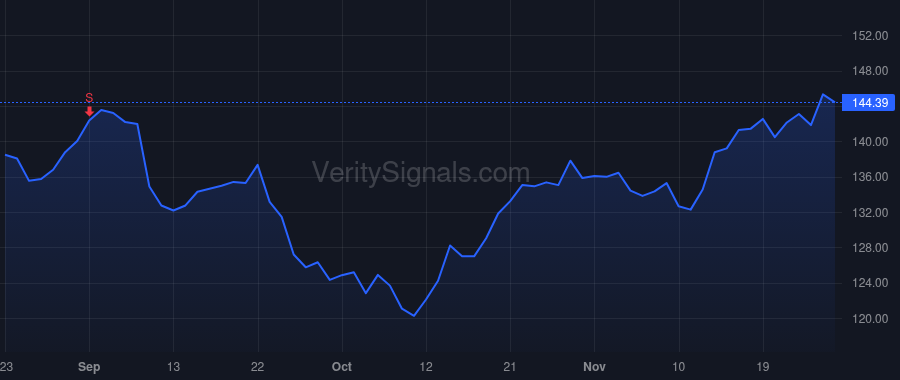 DLR price after insider trade by Stein A William