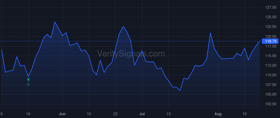 DLR price after insider trade by Stein A William