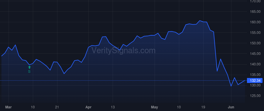 DLTR price after insider trade by DREILING RICHARD W