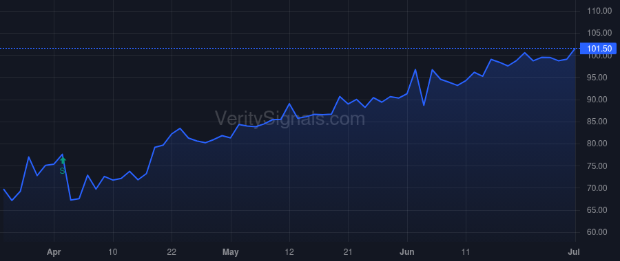 DLTR price after insider trade by Glendinning Stewart