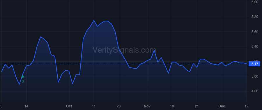 DMA price after insider trade by Saba Capital Management, L.P.