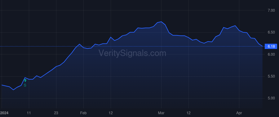 DMA price after insider trade by Saba Capital Management, L.P.