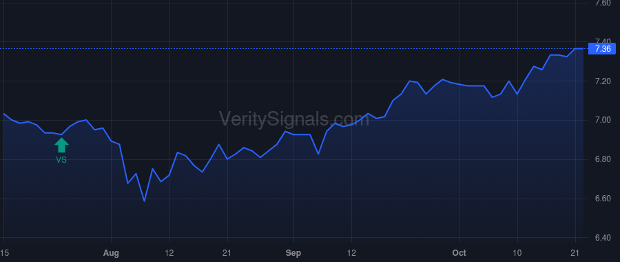DMA price after insider trade by Saba Capital Management, L.P.