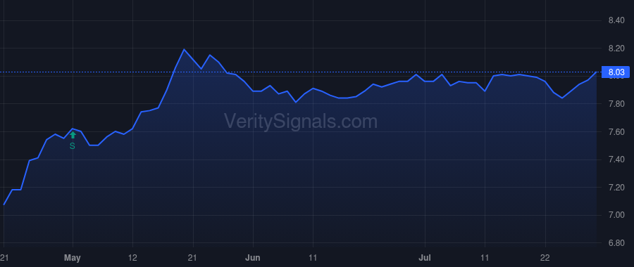 DMA price after insider trade by Saba Capital Management, L.P.