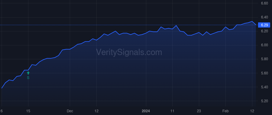 DMF price after insider trade by Saba Capital Management, L.P.