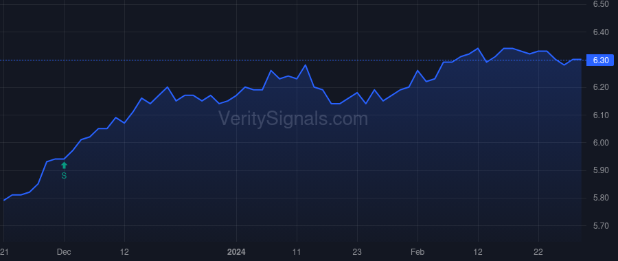 DMF price after insider trade by Saba Capital Management, L.P.
