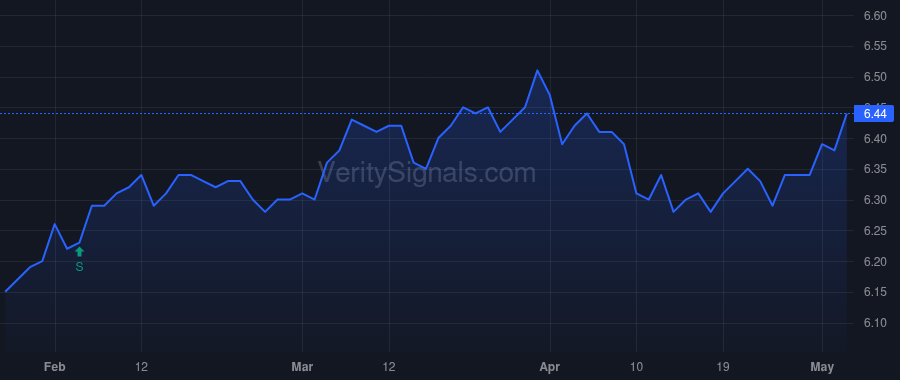 DMF price after insider trade by Saba Capital Management, L.P.