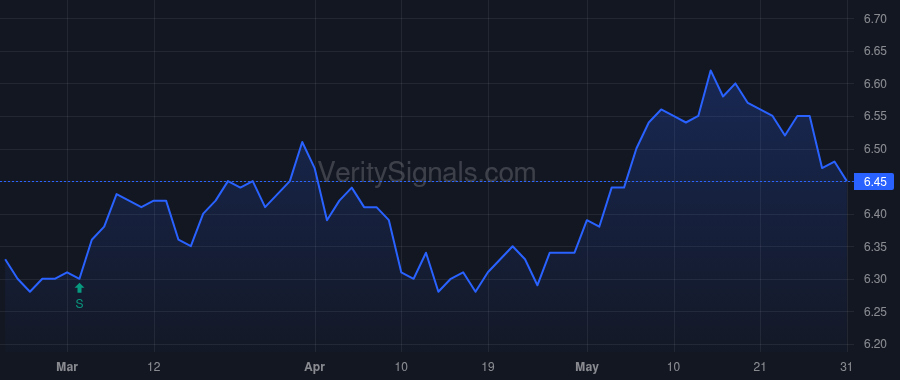 DMF price after insider trade by Saba Capital Management, L.P.
