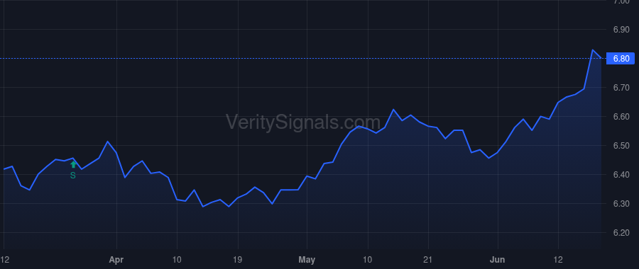 DMF price after insider trade by Saba Capital Management, L.P.