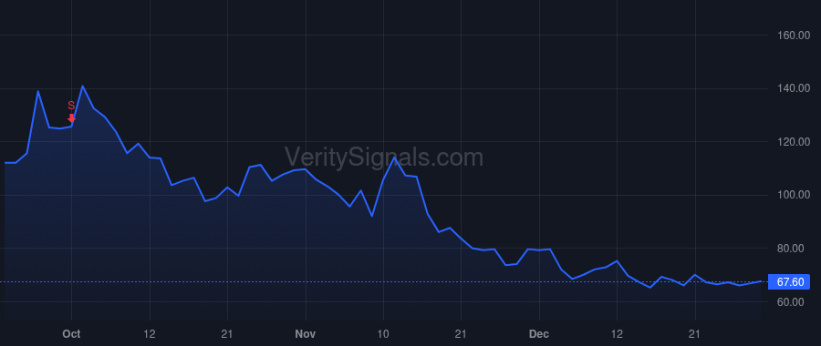 DNA price after insider trade by Kelly Jason R
