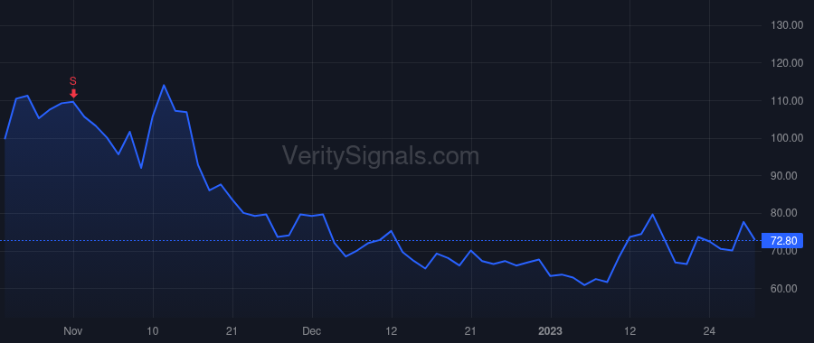 DNA price after insider trade by Kelly Jason R