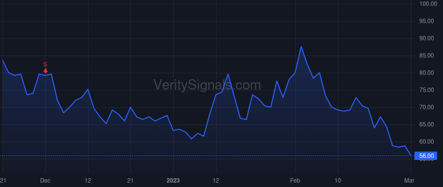 DNA price after insider trade by Kelly Jason R