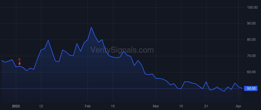 DNA price after insider trade by Dmytruk Mark E.