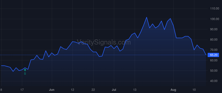 DNA price after insider trade by SLOAN HARRY
