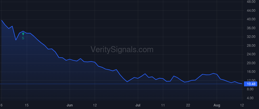 DNA price after insider trade by SLOAN HARRY