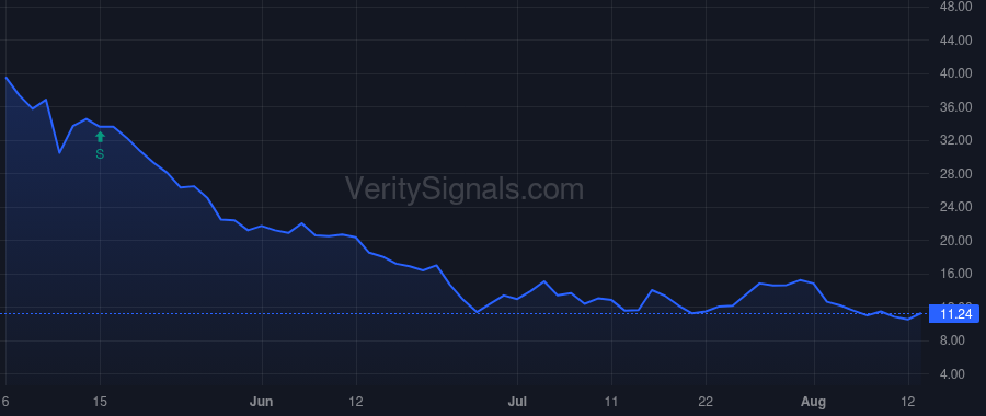 DNA price after insider trade by Sankar Shyam