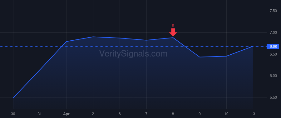 DNA price after insider trade by Kelly Jason R