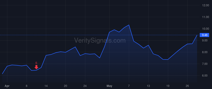 DNA price after insider trade by Shetty Reshma P.