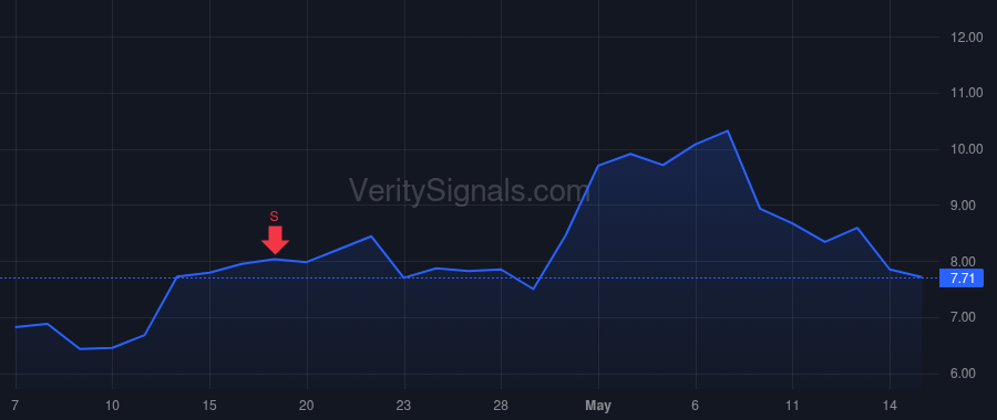 DNA price after insider trade by Shetty Reshma P.