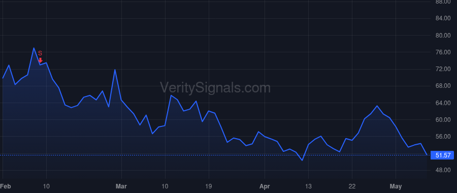 DNLI price after insider trade by Watts Ryan J.