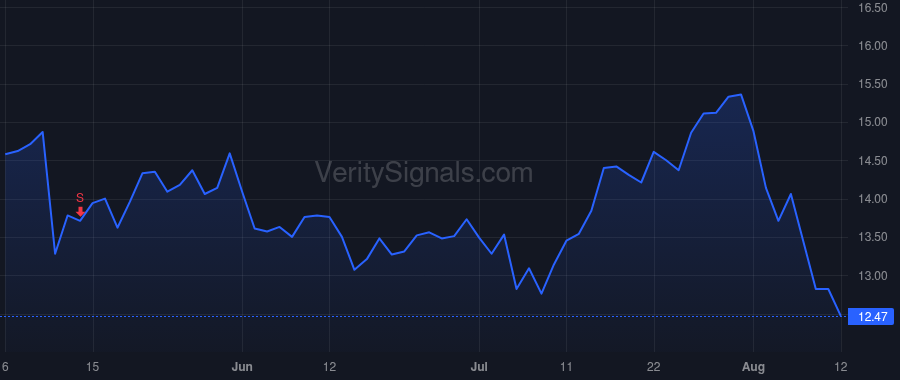 DNOW price after insider trade by Cherechinsky David A