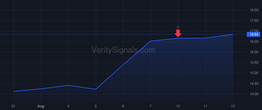DNOW price after insider trade by Cherechinsky David A