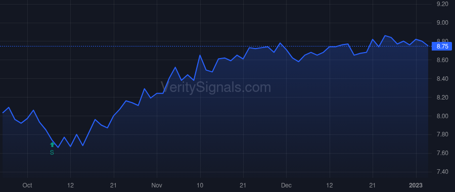 DNP price after insider trade by West Kyle P.