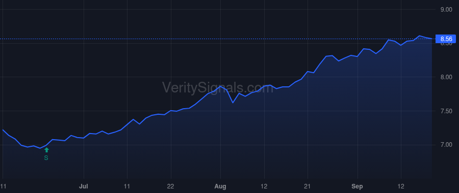 DNP price after insider trade by West Kyle P.
