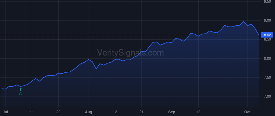 DNP price after insider trade by McLoughlin Philip R